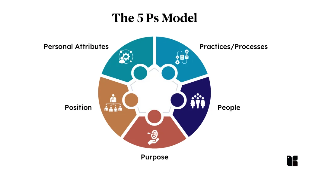 The 5 Ps Model 3