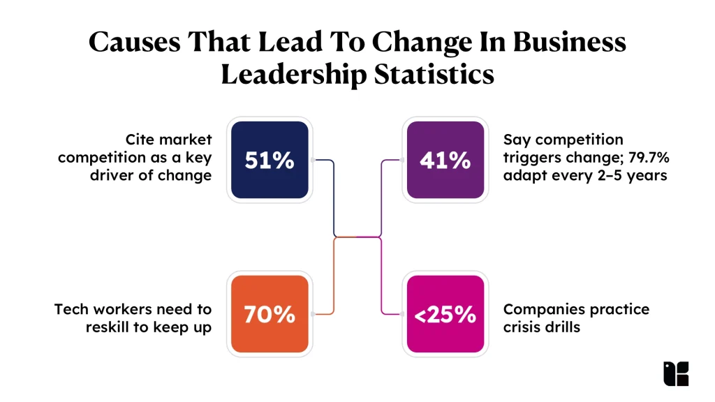 Statistics on business leadership changes