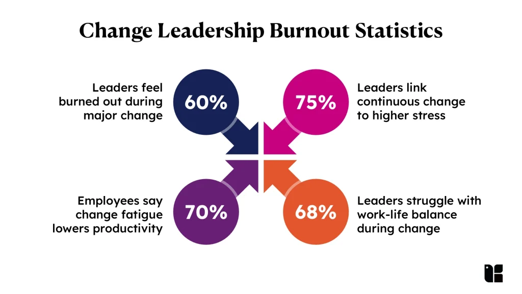 Statistics on leadership burnout during change