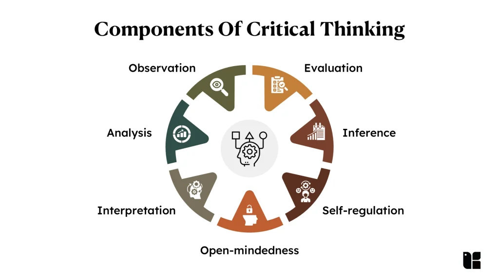 Components Of Critical Thinking