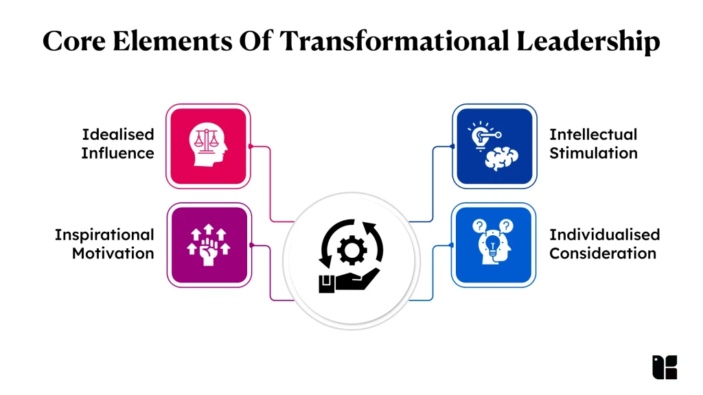 Key elements of transformational leadership diagram