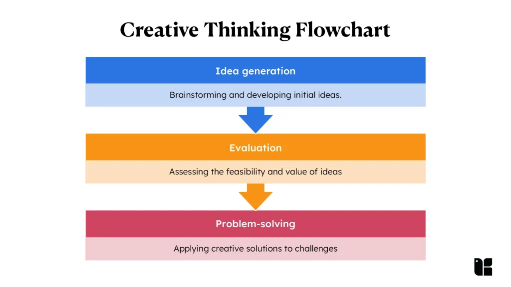 Creative Thinking Flowchart
