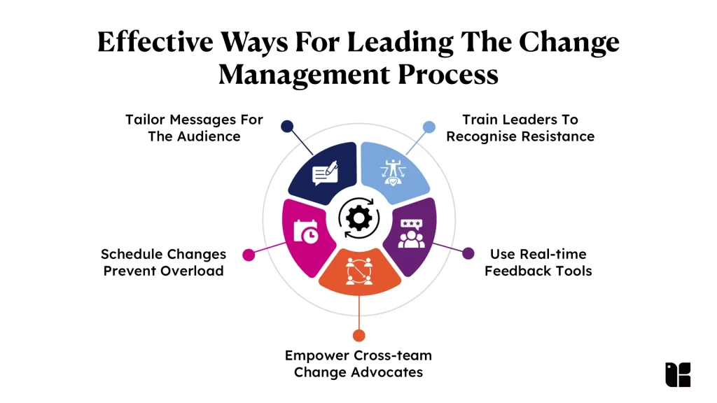 Change management process infographic