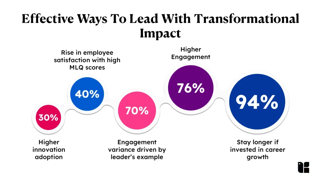 Graph showing transformational leadership impact statistics