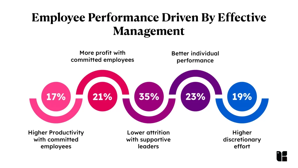 Chart on employee performance and management
