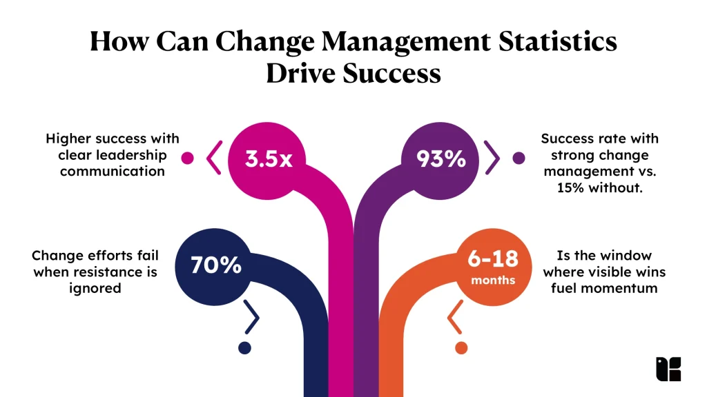 Infographic on change management statistics