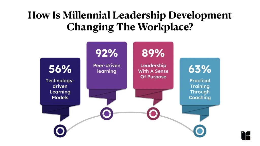 Millennial leadership development statistics infographic