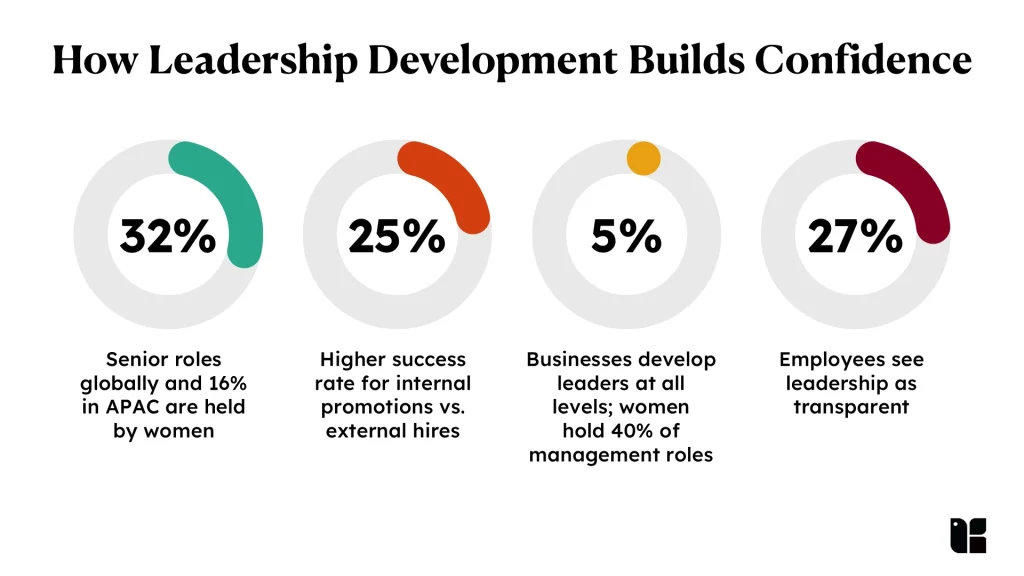 Statistics on leadership development and confidence