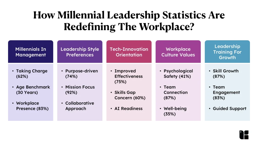 Millennial leadership statistics redefining workplace dynamics