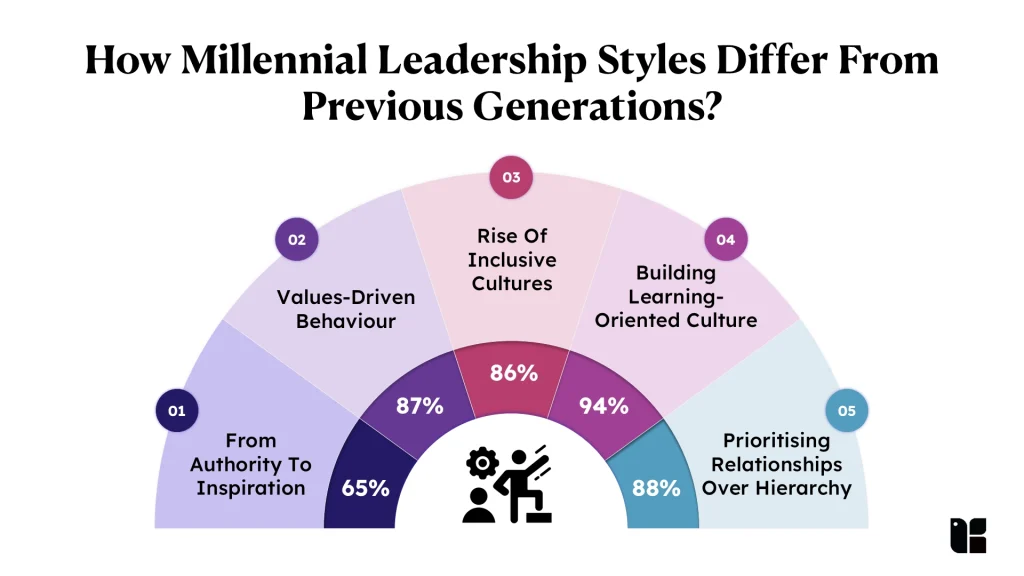 Millennial leadership style differences infographic