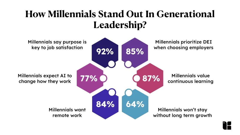Millennials in generational leadership statistics