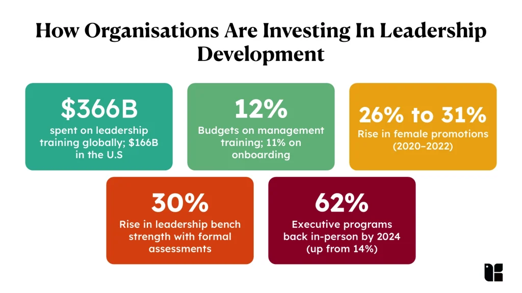 Statistics on leadership development investment