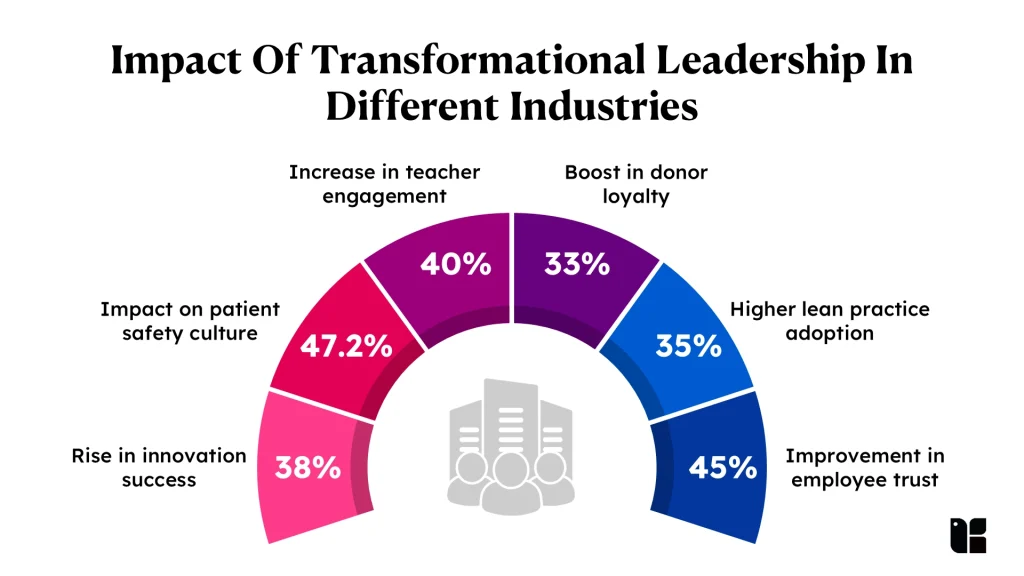 Graph showing transformational leadership impacts