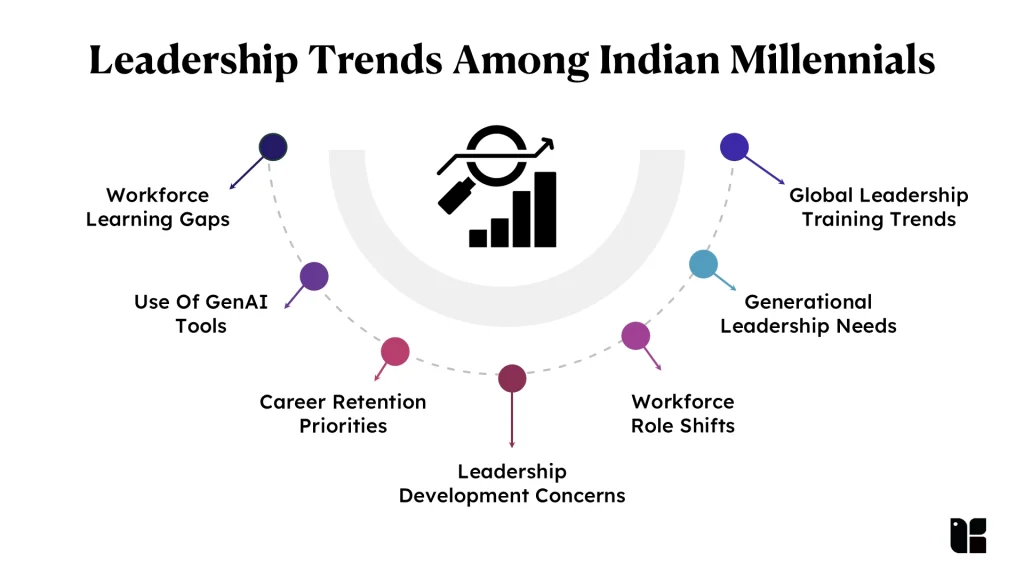Leadership trends among Indian millennials infographic
