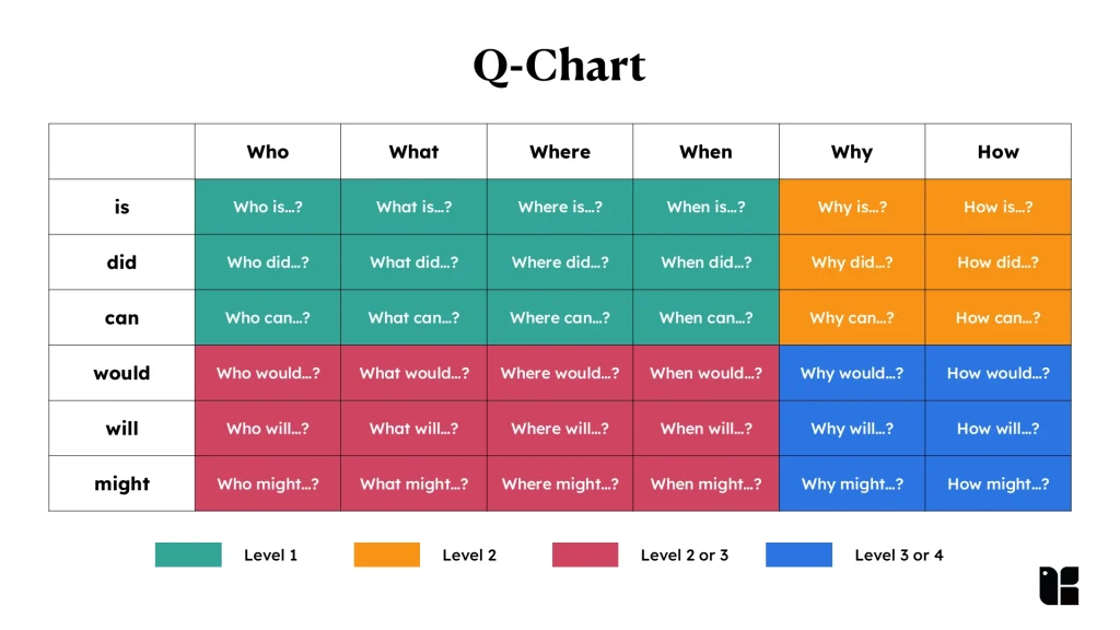 Q-Chart by Kapable outlining question types