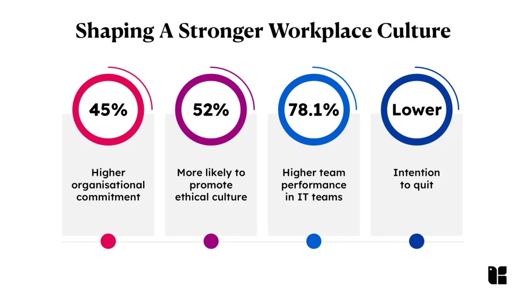 Workplace culture statistics and benefits
