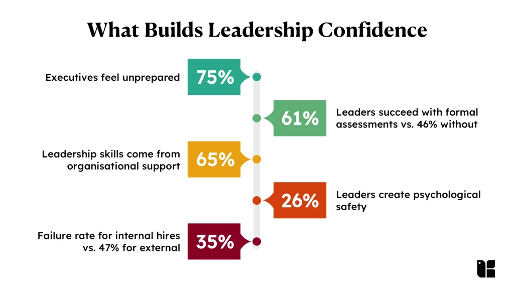 Statistics on building leadership confidence