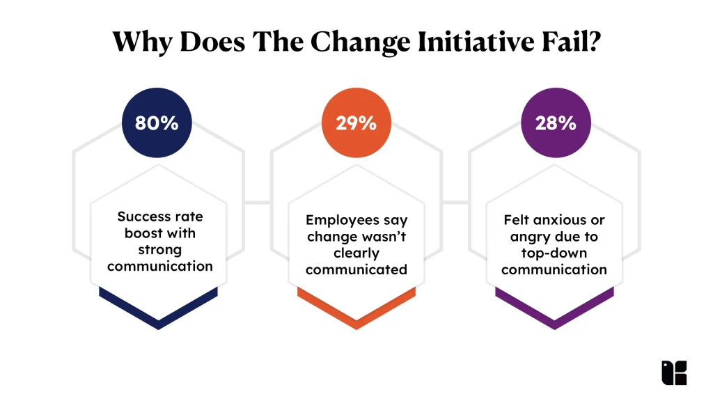 Change Leadership Statistics: Success Rates, Organisational Impact ...