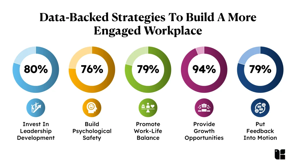 Data-backed workplace engagement strategies infographic