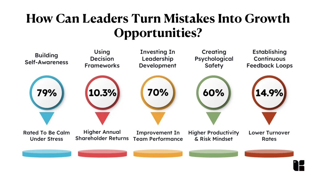 Growth Through Leadership Leaders transforming mistakes into growth insights
