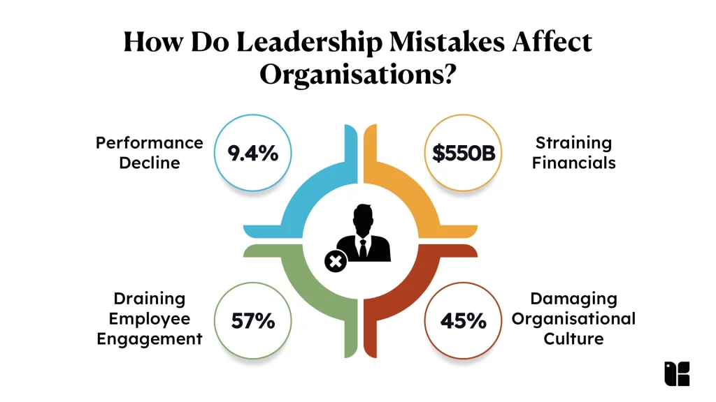 Leadership Mistakes Revealed Impact of leadership mistakes on organizations