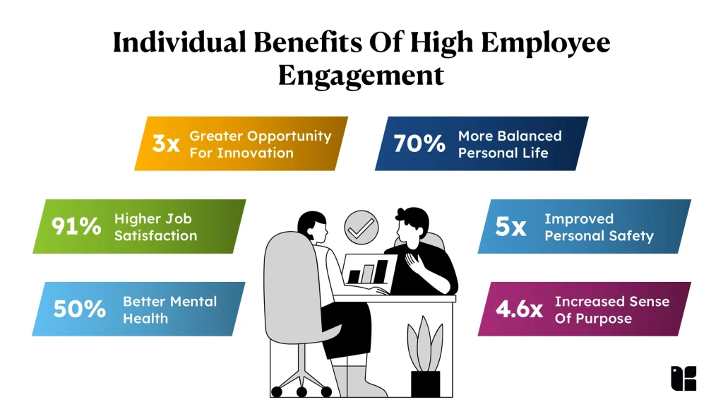Benefits of employee engagement infographic