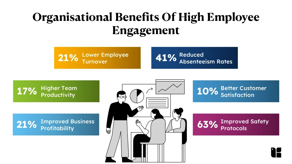 Organizational benefits of employee engagement infographic