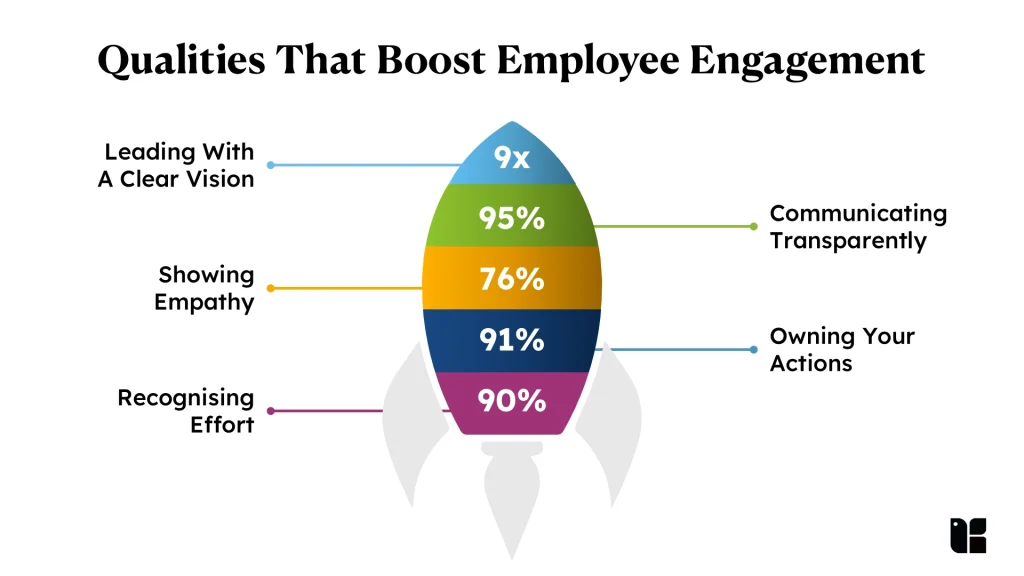 Graph showcasing employee engagement qualities