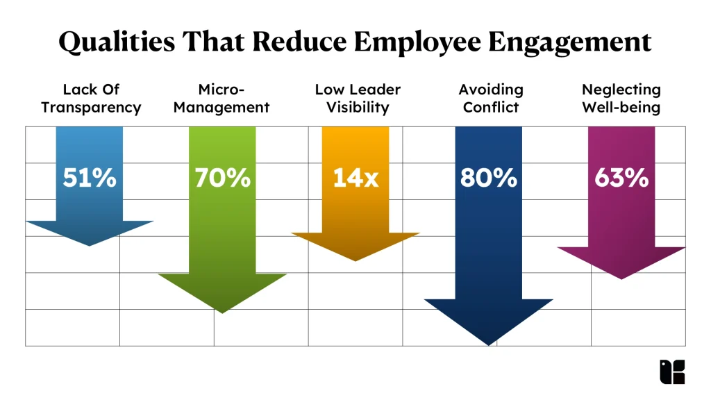 Chart showing factors reducing employee engagement