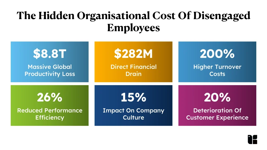 Statistics on disengaged employees' costs