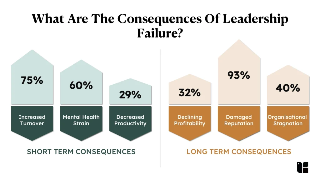 Statistics on leadership failure consequences