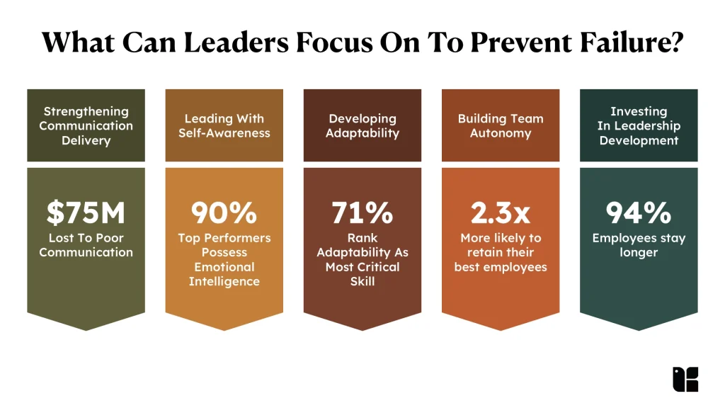 Leadership focus areas to prevent failure