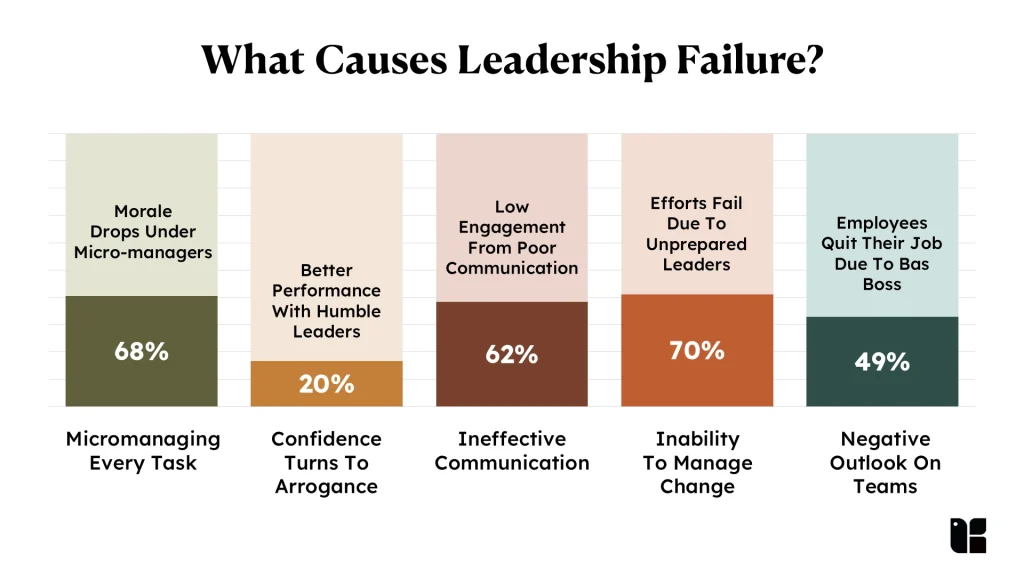 Graph showing causes of leadership failure