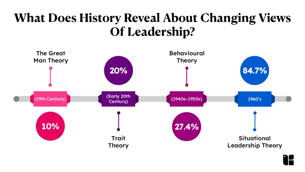 Changing views of leadership theories over time