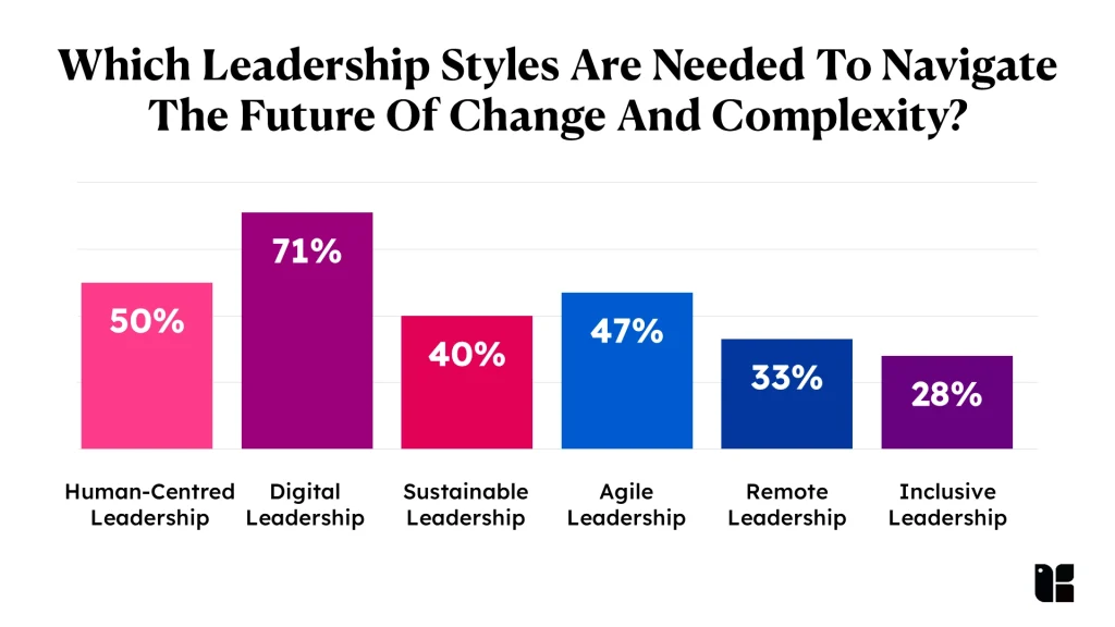 Leadership styles for future challenges chart