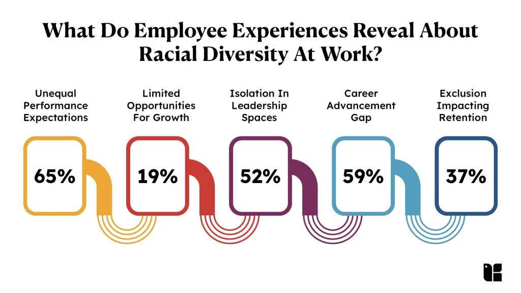 Insights on racial diversity in employee experiences