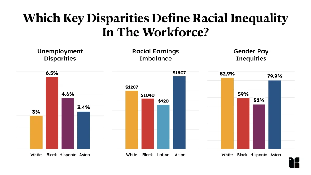 Graph showing racial disparities in employment and pay