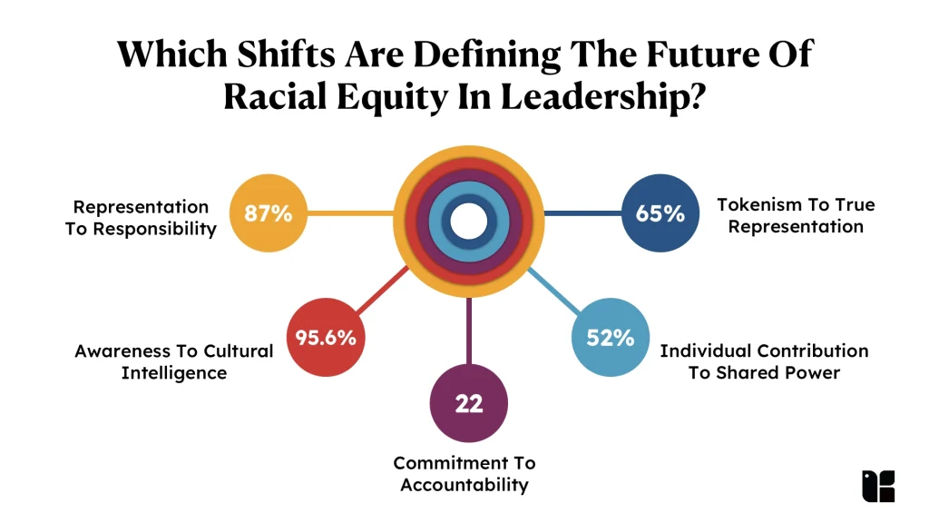 Chart on racial equity in leadership shifts