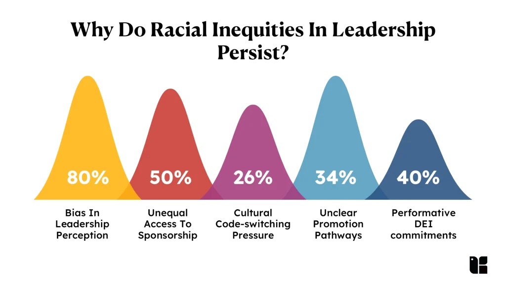 Graph showing racial inequities in leadership statistics
