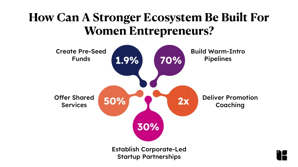 How Can A Stronger Ecosystem Be Built For Women Entrepreneurs