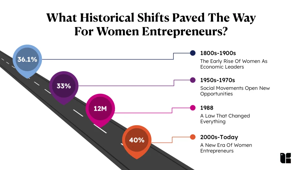What Historical Shifts Paved The Way For Women Entrepreneurs