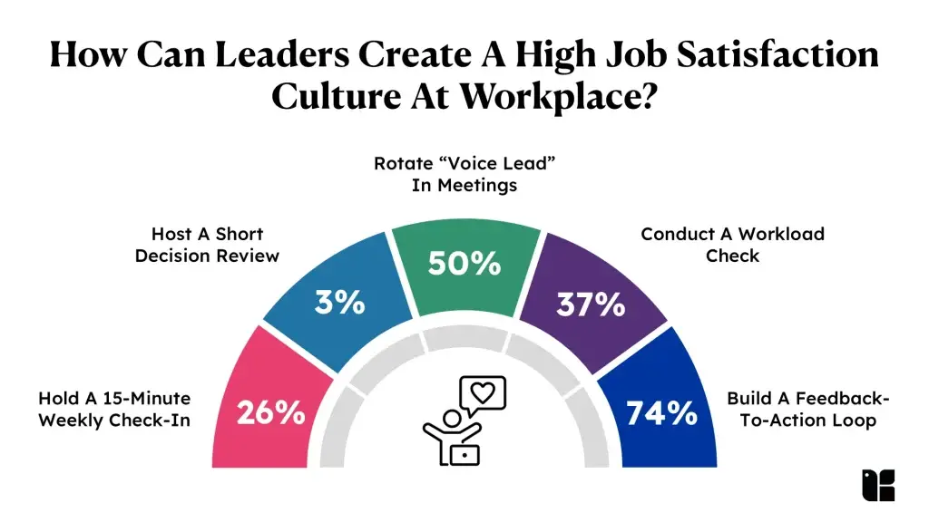 Graphic showing job satisfaction strategies in workplace