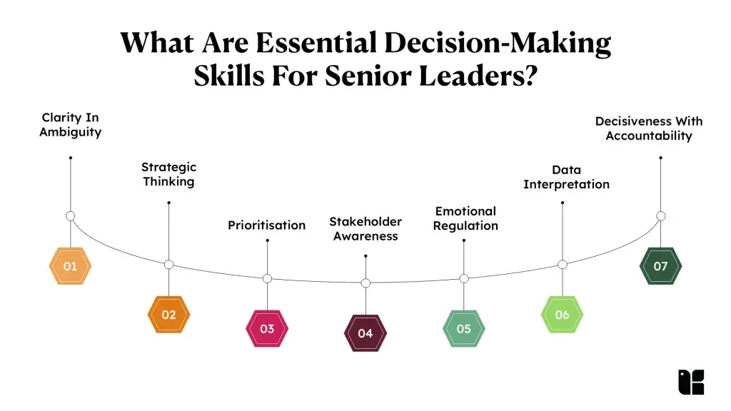 Essential decision-making skills for leaders infographic