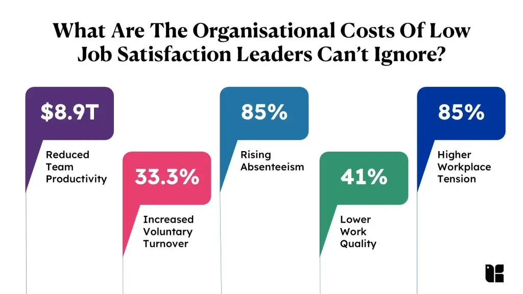 Chart on costs of low job satisfaction