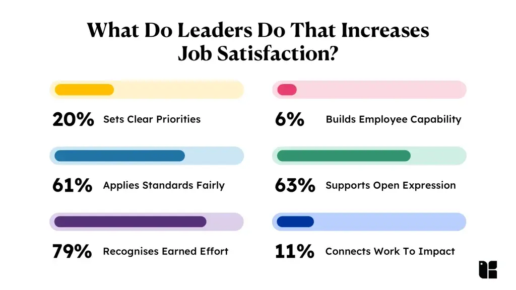 Chart showing factors increasing job satisfaction